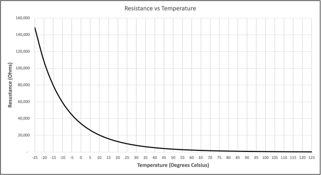 NTC thermistor curve, not linear