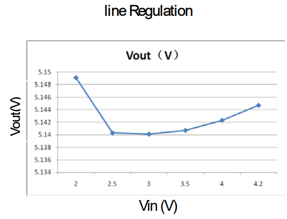 SDB628 line regulation