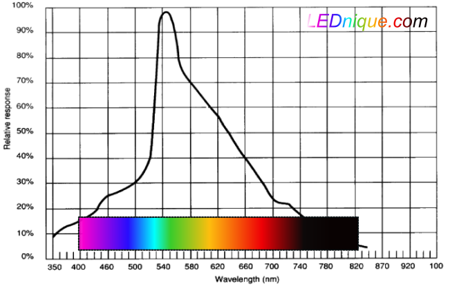 LDR spectral response. Source: https://lednique.com/opto-isolators-2/light-dependent-resistor-ldr/