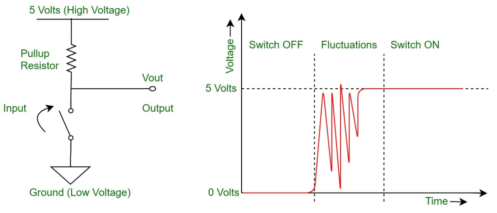 Mechanical input bouncing. Source: https://zephyrproject.org/how-to-debounce-button-inputs-in-a-rtos/