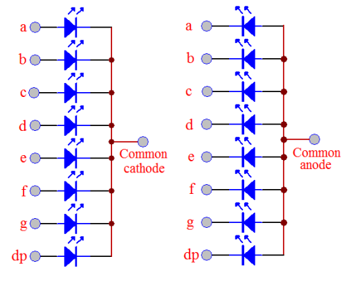 Common anode and cathode LED displays. Source: https://www.electronics-project-design.com/sevensegmentdisplays.html