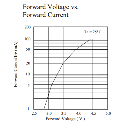 forward current versus forward voltage