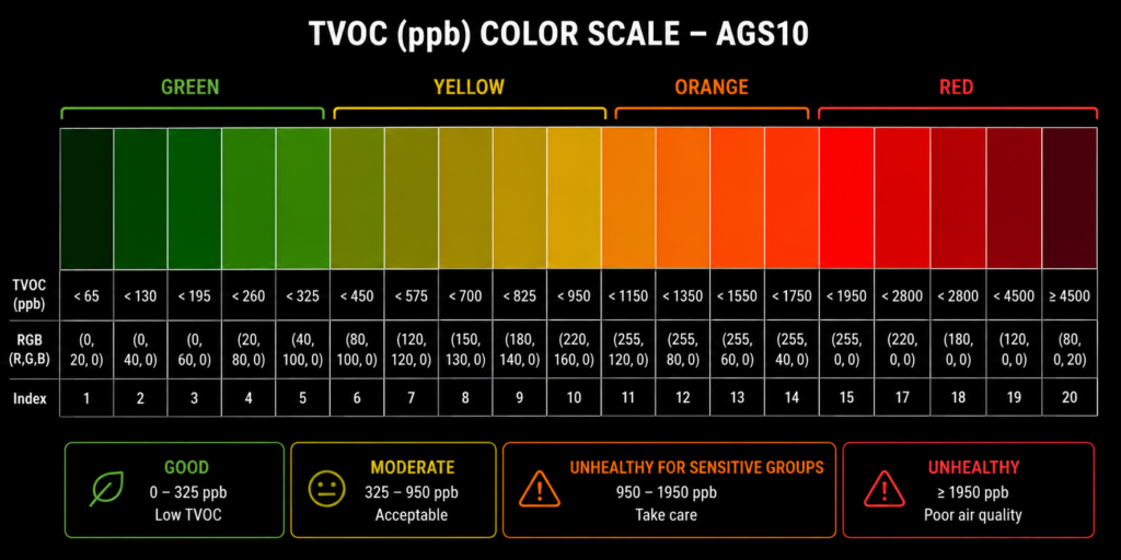 Air quality monitor color scale