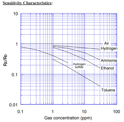 TGS2602 air quality sensor sensitivity characteristics